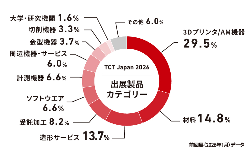 出展製品カテゴリー